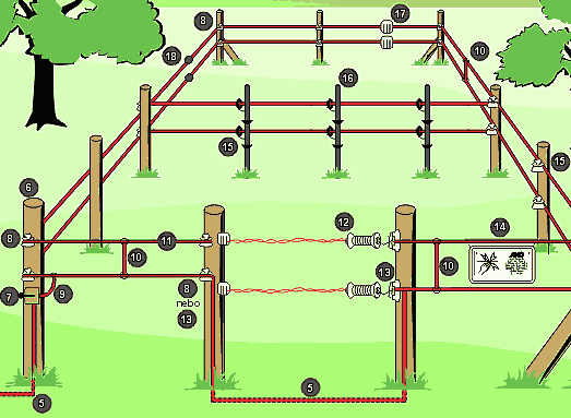 Schéma elektrického ohradníku a součástí