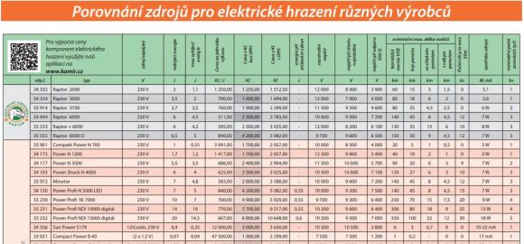 Přehledné porovnání zdrojů pro elektrické ohradníky