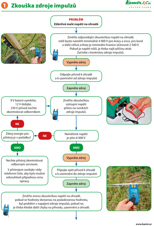 Jak najít a opravit závadu na elektrické ohradě