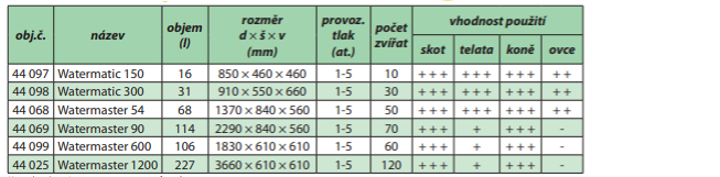 Tabulka 2: žlaby GEA